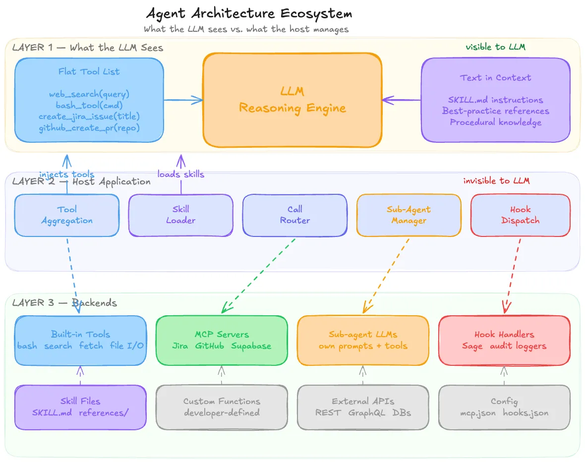 Agent Architecture Ecosystem — Three-layer view showing what the LLM sees (Layer 1), the host application (Layer 2), and backends (Layer 3).