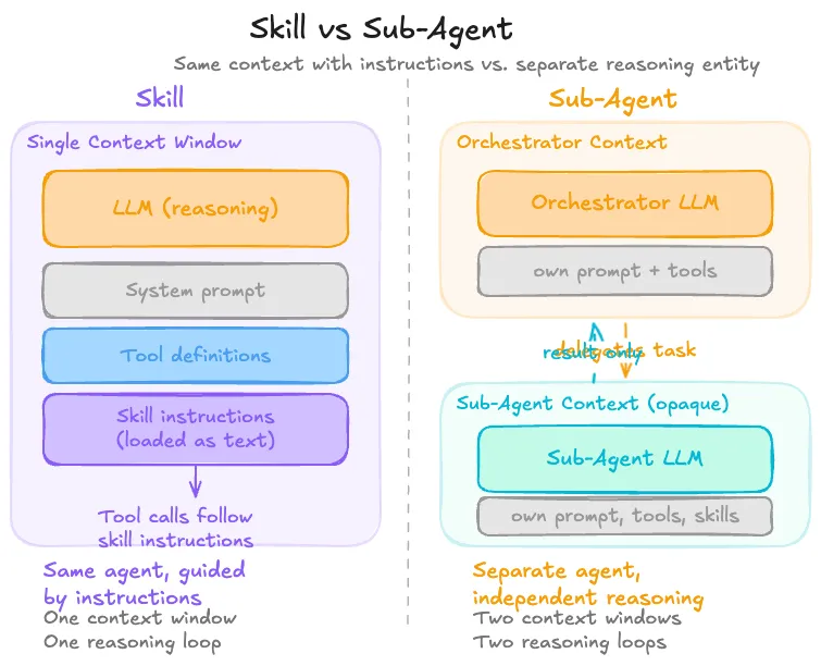 Skill vs Sub-Agent — A skill is instructions within a single context window; a sub-agent is a separate LLM instance with its own context, prompt, and tools.